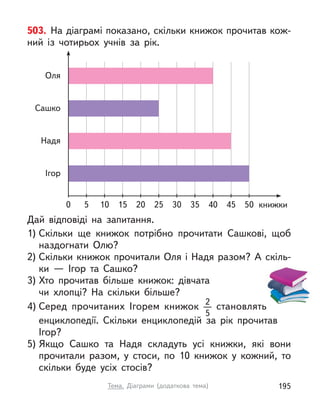 503. На діаграмі показано, скільки книжок прочитав кож-
ний із чотирьох учнів за рік.
Дай відповіді на запитання.
1) Скільки ще книжок потрібно прочитати Сашкові, щоб
наздогнати Олю?
2) Скільки книжок прочитали Оля і Надя разом? А скіль-
ки  — Ігор та Сашко?
3) Хто прочитав більше книжок: дівчата
чи хлопці? На скільки більше?
4) Серед прочитаних Ігорем книжок 2
5
становлять
енциклопедії. Скільки енциклопедій за рік прочитав
Ігор?
5) Якщо Сашко та Надя складуть усі книжки, які вони
прочитали разом, у стоси, по 10 книжок у кожний, то
скільки буде усіх стосів?
50
45
40
35
30
25
20
15
10
5
Ігор
Надя
Сашко
Оля
0 книжки
195
Тема. Діаграми (додаткова тема)
 