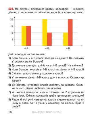 Дай відповіді на запитання.
1) Кого більше у 4-В класі: хлопців чи дівчат? На скільки?
У  скільки разів більше?
2) Де менше хлопців: у  4-А чи у  4-Б класі? На скільки?
3) Кого більше: хлопців у 4-Б класі чи дівчат у 4-В класі?
4) Скільки всього учнів у  кожному класі?
5) У половини дівчат 4-Б класу довге волосся. Скільки це
дівчат?
6) Усі дівчата четвертих класів люблять танцювати. Скіль-
ки всього дівчат люблять танцювати?
7) Усі хлопці четвертих класів з'їдають по 2 круасани на
підвечірок. Скільки круасанів треба приготувати хлопцям?
8) Якщо  б усі учні четвертих класів вишикувалися на лі-
нійку в ряди, по 15 учнів у кожному, то скільки було б
рядів?
504. На діаграмі показано: жовтим кольором — кількість
дівчат, а  червоним  — кількість хлопців у  кожному класі.
5
10
15
20
4-В
4-Б
4-А
196 Тема. Діаграми (додаткова тема)
 