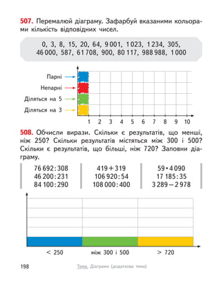 507. Перемалюй діаграму. Зафарбуй вказаними кольора-
ми кількість відповідних чисел.
0, 3, 8, 15, 20, 64, 9 001, 1 023, 1 234, 305,
46 000, 587, 61 708, 900, 80 117, 988 988, 1 000
10
8 9
6 7
5
4
3
2
1
Діляться на 5
Парні
Діляться на 3
Непарні
508. Обчисли вирази. Скільки є  результатів, що менші,
ніж 250? Скільки результатів містяться між 300 і  500?
Скільки є  результатів, що більші, ніж 720? Заповни діа-
граму.
> 720
< 250 між 300 і  500
76 692:308
46 200:231
84 100:290
419+319
106 920:54
108 000:400
59 • 4 090
17 185:35
3 289–2 978
198 Тема. Діаграми (додаткова тема)
 