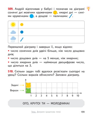 10
8 9
6 7
5
4
3
2
1
Задачі
Вирази
510. Скільки задач тобі вдалося розв'язати сьогодні на
уроці? Скільки виразів обчислити? Заповни діаграму.
ОГО, КРУТО! ТИ  — МОЛОДЧИНА!
509. Андрій відпочивав у  бабусі і  позначав на діаграмі
сонячні дні жовтими кружечками , хмарні дні  — сині-
ми кружечками , а  дощові — паличками: .
Перемалюй діаграму і  заверши її, якщо відомо:
• число сонячних днів удвічі більше, ніж число дощових
днів;
• число дощових днів  — на 5 менше, ніж хмарних;
• число хмарних днів  — найменше двоцифрове число,
що ділиться на 3.
199
Тема. Діаграми (додаткова тема)
 