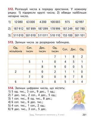 512. Розташуй числа в  порядку зростання. У  кожному
рядку: 1)  підкресли круглі числа; 2) обведи найбільше
непарне число.
1) 12 080 4 200 975
63 000 100 003 62 997
2) 187 912 187 099 187 249
187 899 178 999 187 780
3) 511 010 511 011 155 100
501 010 510 110 501 101
513. Запиши числа за розрядною таблицею.
Сот.
тисяч
Сот.
Дес.
тисяч
Дес.
Од.
тисяч
Од.
мільйонів
Од.
1 8
7 2
5 4
1 5
0 1
0
8 0
9 5
4
2 1
0 1
2 0
7 9
0 7
0 8
0
6 5
3 0
8 4
514. Запиши цифрами числа, що містять:
1) 5 од. тис., 3 сот., 9 дес., 1 од.;
2) 7 дес. тис., 2 сот., 4 дес., 5 од.;
3) 1 сот. тис., 8 од. тис., 8 дес.;
4) 6 сот. тис., 6 дес. тис.;
5) 4 сот. тис., 1 сот., 2 од.;
6) 9 дес. тис., 3 сот., 5 дес.
201
Тема. Повторення вивченого у  4 класі
 