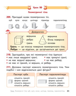 210. Здогадайся, про які геометричні тіла йдеться:
• має лише квадратні грані; • має трикутні грані;
• не має жодної вершини; • не має ребер;
• не має ні граней, ні вершин, ні ребер.
Геометричні тіла
Урок 90
211. Доповни паспорт кожного геометричного тіла. Чим
подібні і  чим відрізняються дані фігури?
кількість граней:
форма граней:
кількість вершин:
кількість ребер:
кількість граней:
форма граней:
кількість вершин:
кількість ребер:
Паспорт куба Паспорт паралелепіпеда
209. Пригадай назви геометричних тіл.
куб куля конус циліндр піраміда паралелепіпед
Довідничок
ребро
вершина
грань
вершина
бічна поверхня
основа
Грань  — це плоска поверхня геометричного тіла.
Ребро  — це відрізок, де зустрічаються дві грані.
89
Тема. Геометричні тіла: куб, куля, конус, циліндр, піраміда, паралелепіпед
 
