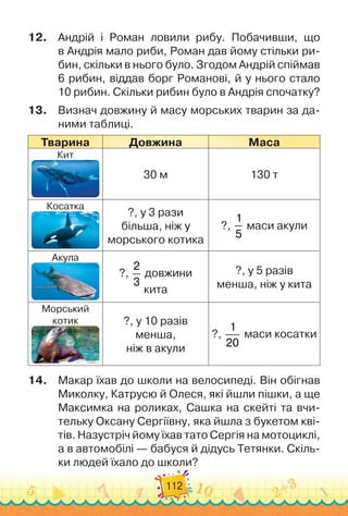 112
12.
	
Андрій і Роман ловили рибу. Побачивши, що	
в Андрія мало риби, Роман дав йому стільки ри-
бин, скільки в нього було. Зго
­
дом Андрій спіймав
6 рибин, віддав борг Романові, й у нього стало
10 рибин. Скільки рибин було в Андрія спочатку?
13.
	
Визнач довжину й масу морських тварин за да-
ними таблиці.
Т
варина Довжина Маса
Кит
30 м 130 т
Косатка
?, у 3 рази	
більша, ніж у	
морського котика
?,
1
5
маси акули
Акула
?,
2
3
довжини	
кита
?, у 5 разів	
менша, ніж у кита
Морський
котик ?, у 10 разів	
менша,	
ніж в акули
?,
1
20
маси косатки
14.
	
Макар їхав до школи на велосипеді. Він обігнав
Миколку, Катрусю й Олеся, які йшли пішки, а ще
Максимка на роликах, Сашка на скейті та вчи-
тельку Оксану Сергіївну, яка йшла з букетом кві-
тів. Назустріч йому їхав тато Сергія на мотоциклі,	
а в автомобілі — бабуся й дідусь Тетянки. Скіль-
ки людей їхало до школи?
 