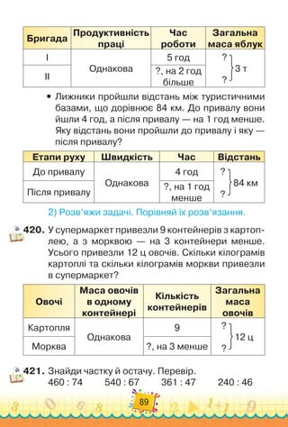 89
Б
ригада
Продуктивність
праці
Час
роботи
Загальна
маса яблук
І
Однакова
5 год ?
      
3 т
?
ІІ
?, на 2 год
більше
y
y Лижники пройшли відстань між туристичними
базами, що дорівнює 84 км. До привалу вони
йшли 4 год, а після привалу — на 1 год менше.
Яку відстань вони пройшли до привалу і яку —
після привалу?
Етапи руху
Ш
видкість Час Відстань
До привалу
Однакова
4 год ?
      
84 км
?
Після привалу
?, на 1 год	
менше
2)
 
Розв’яжи задачі. Порівняй їх розв’язання.
420.
	
У супермаркет привезли 9 контейнерів з картоп
­
лею, а з морквою — на 3 контейнери менше.
Усього привезли 12 ц овочів. Скільки кілограмів
картоплі та скільки кілограмів моркви привезли
в супермаркет?
Овочі
Маса овочів
в одному
контейнері
Кількість
контейнерів
Загальна
маса
овочів
Картопля
Однакова
9 ?
      
12 ц
?
Морква ?, на 3 менше
421.
	
Знайди частку й остачу. Перевір.
460 : 74
          
540 : 67
          
361 : 47
          
240 : 46
 