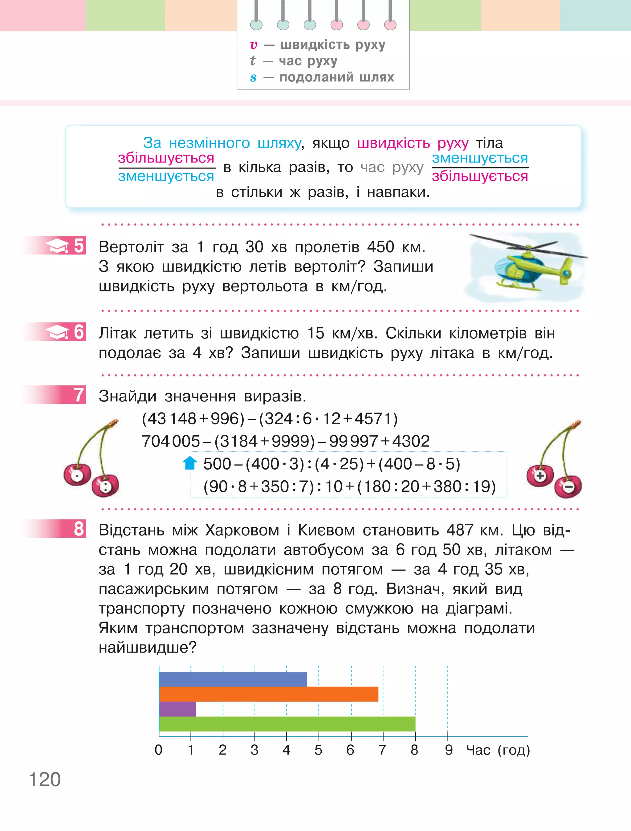 120
За незмінного шляху, якщо швидкість руху тіла
збільшується
зменшується
в кілька разів, то час руху
зменшується
збільшується
в стільки ж разів, і навпаки.
5 Вертоліт за 1 год 30 хв пролетів 450 км.
З якою швидкістю летів вертоліт? Запиши
швидкість руху вертольота в км/год.
6 Літак летить зі швидкістю 15 км/хв. Скільки кілометрів він
подолає за 4 хв? Запиши швидкість руху літака в км/год.
7 Знайди значення виразів.
(43148+996)–(324:6.12+4571)
704005–(3184+9999)–99997+4302
500–(400.3):(4.25)+(400–8.5)
(90.8+350:7):10+(180:20+380:19)
8 Відстань між Харковом і Києвом становить 487 км. Цю від-
стань можна подолати автобусом за 6 год 50 хв, літаком —
за 1 год 20 хв, швидкісним потягом — за 4 год 35 хв,
пасажирським потягом — за 8 год. Визнач, який вид
транспорту позначено кожною смужкою на діаграмі.
Яким транспортом зазначену відстань можна подолати
найшвидше?
1
0 2 3 4 5 6 7 8 9 Час (год)
5
6
7
8
v — швидкість руху
t — час руху
s — подоланий шлях
 