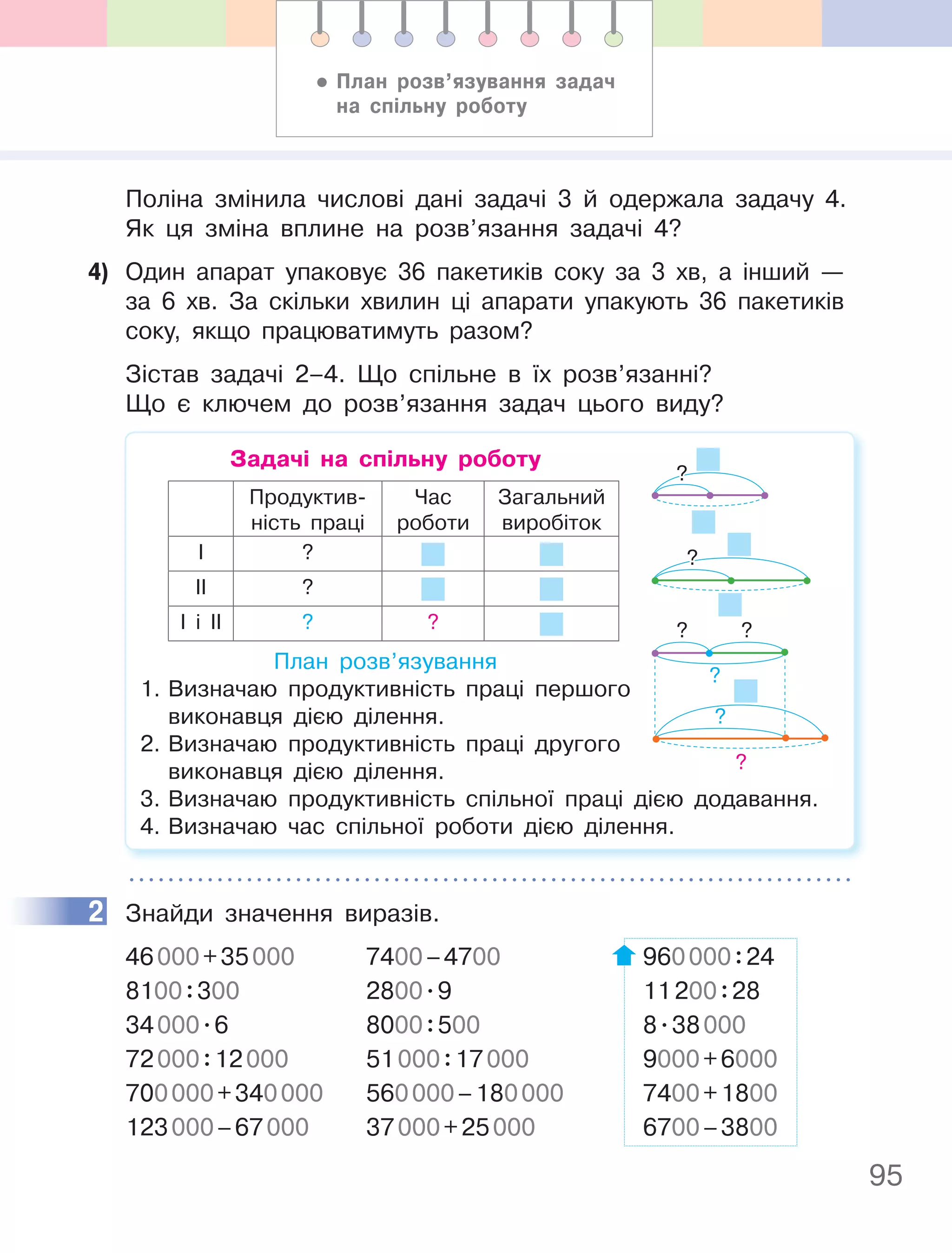 95
Поліна змінила числові дані задачі 3 й одержала задачу 4.
Як ця зміна вплине на розв’язання задачі 4?
4) Один апарат упаковує 36 пакетиків соку за 3 хв, а інший —
за 6 хв. За скільки хвилин ці апарати упакують 36 пакетиків
соку, якщо працюватимуть разом?
Зістав задачі 2–4. Що спільне в їх розв’язанні?
Що є ключем до розв’язання задач цього виду?
Задачі на спільну роботу
Продуктив-
ність праці
Час
роботи
Загальний
виробіток
І ?
ІІ ?
І і ІІ ? ?
План розв’язування
1. Визначаю продуктивність праці першого
виконавця дією ділення.
2. Визначаю продуктивність праці другого
виконавця дією ділення.
3. Визначаю продуктивність спільної праці дією додавання.
4. Визначаю час спільної роботи дією ділення.
?
?
?
?
?
?
?
2 Знайди значення виразів.
46000+35000 7400–4700 960000:24
8100:300 2800.9 11200:28
34000.6 8000:500 8.38000
72000:12000 51000:17000 9000+6000
700000+340000 560000–180000 7400+1800
123000–67000 37000+25000 6700–3800
2
• план розв’язування задач
на спільну роботу
 