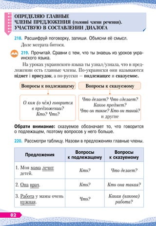 О
П
РЕДЕЛЯЮ
ГЛАВНЫЕ
ЧЛЕНЫ
П
РЕДЛОЖЕНИЯ
(головні члени речення).
У
ЧАСТВ
У
Ю
В СОСТАВЛЕНИИ
ДИАЛОГА
218.
	
Расшифруй поговорку, запиши. Объясни её смысл.
Доле мсерата битося.
219.
	
Прочитай. Сравни с тем, что ты знаешь из уроков укра-
инского языка.
На
 
уроках украинского языка ты узнал/узнала, что в пред-
ложении есть главные члены. По-украински они называются
підмет і присудок, а по-русски 
— подлежащее и сказуемое.
	В
опросы к подлежащему
	В
опросы к сказуемому
	
О ком (о чём) говорится
	
Что делает? Что сделает?
	
в предложении?
	
Каков предмет?
	
Кто? Что?
	
Что он такое? Кто он такой?
		
и другие
О
брати внимание: сказуемое обозначает то, что говорится	
о подлежащем, поэтому вопросов у него больше.
220.
	
Рассмотри таблицу. Назови в предложениях главные члены.
Предложения
В
опросы
к подлежащему
В
опросы
к сказуемому
1.
	
Моя мама лечит
детей.
Кто? Что делает?
2.
	
Она врач. Кто? Кто она такая?
3.
	
Работа у мамы очень
нужная.
Что?
Какая (какова)
работа?
82
 