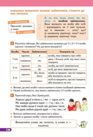 134
НАВЧАЮСЯ ВИЗНАЧАТИ ОСОБОВІ ЗАЙМЕННИКИ, СТАВИТИ ДО
НИХ ПИТАННЯ
Прочитай і розкажи
у класі.
Я — учителька
Я — учитель
Я, ти, він, вона, воно, ми, ви,
вони — особові займенники.
Вони вказують на особу або осіб
і відповідають на ті самі питання,
що й іменники — хто? що?
(у називному відмінку), кого? чого?
(у родовому відмінку) тощо.
5 Розглянь таблицю. Які займенники належать до 1-ї, 2-ї і 3-ї особи
однини і множини? На що вони вказують?
Особа Число Займенники Указують на
1-ша
однина я особу, яка говорить про себе
множина ми
двох і більше осіб, від імені яких
говорять
2-га
однина ти особу, до якої звертаються
множина ви осіб, до яких звертаються
3-тя
однина
він, вона,
воно
особу чи предмет, про які говорять
або вказують на них
множина вони
осіб чи предмети, про які говорять
або вказують на них
Визнач, до якої особи і числа належить кожен особовий займенник.
Назви особливість, яку мають займенники 3-ї особи однини.
6 Прочитай вірш Лесі Лужецької.
Хороші друзі в мене є, і ми — одна сім’я.
Ми завжди думаєм одне — і ти, і він, і я.
Нам любе сонце й тихий гай, долини і поля.
Ми дуже любим рідний край — і ти, і він, і я!
Випиши займенники, використані у вірші.
Зазнач у дужках особу і число займенників.
Вимовляйте слово ми голосно, а слово я —
пошепки.
 