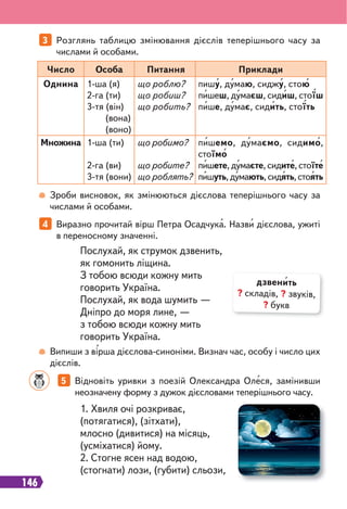 146
Число Особа Питання Приклади
Однина 1-ша (я)
2-га (ти)
3-тя (він)
(вона)
(воно)
що роблю?
що робиш?
що робить?
пишу, думаю, сиджу, стою
пишеш, думаєш, сидиш, стоїш
пише, думає, сидить, стоїть
Множина 1-ша (ти)
2-га (ви)
3-тя (вони)
що робимо?
що робите?
що роблять?
пишемо, думаємо, сидимо,
стоїмо
пишете, думаєте, сидите, стоїте
пишуть,думають,сидять,стоять
3 Розглянь таблицю змінювання дієслів теперішнього часу за
числами й особами.
4 Виразно прочитай вірш Петра Осадчука. Назви дієслова, ужиті
в переносному значенні.
Зроби висновок, як змінюються дієслова теперішнього часу за
числами й особами.
Випиши з вірша дієслова-синоніми. Визнач час, особу і число цих
дієслів.
Послухай, як струмок дзвенить,
як гомонить ліщина.
З тобою всюди кожну мить
говорить Україна.
Послухай, як вода шумить —
Дніпро до моря лине, —
з тобою всюди кожну мить
говорить Україна.
1. Хвиля очі розкриває,
(потягатися), (зітхати),
млосно (дивитися) на місяць,
(усміхатися) йому.
2. Стогне ясен над водою,
(стогнати) лози, (губити) сльози,
дзвенить
? складів, ? звуків,
? букв
5 Відновіть уривки з поезій Олександра Олеся, замінивши
неозначену форму з дужок дієсловами теперішнього часу.
 
