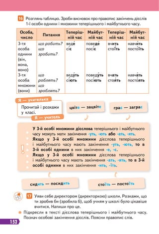 152
16 Розглянь таблицю. Зроби висновок про правопис закінчень дієслів
1-ї особи однини і множини теперішнього і майбутнього часу.
Особа,
число
Питання
Теперіш-
ній час
Майбут-
ній час
Теперіш-
ній час
Майбут-
ній час
3-тя
особа
однини
(він,
вона,
воно)
3-тя
особа
множини
(вони)
що робить?
що
зробить?
що
роблять?
що
зроблять?
веде
сіє
ведуть
сіють
поведе
посіє
поведуть
посіють
вчить
стоїть
вчать
стоять
навчить
постоїть
навчать
постоять
Прочитай і розкажи
у класі.
Я — учителька
Я — учитель
цвіте — зацвіте
сидить — посидить
грає — заграє
стоїть — постоїть
У 3-й особі множини дієслова теперішнього і майбутнього
часу можуть мати закінчення -уть, -ють або -ать, -ять.
Якщо у 3-й особі множини дієслова теперішнього
і майбутнього часу мають закінчення -уть, -ють, то в
3-й особі однини в них закінчення -е, -є.
Якщо у 3-й особі множини дієслова теперішнього
і майбутнього часу мають закінчення -ать, -ять, то в 3-й
особі однини в них закінчення -ить, -їть.
17 Уяви себе директором (директоркою) школи. Розкажи, що
ти зробив би (зробила б), щоб учням у школі було цікавіше
вчитися. Напиши про це.
Підкресли в тексті дієслова теперішнього і майбутнього часу.
Познач особові закінчення дієслів. Поясни правопис слів.
 