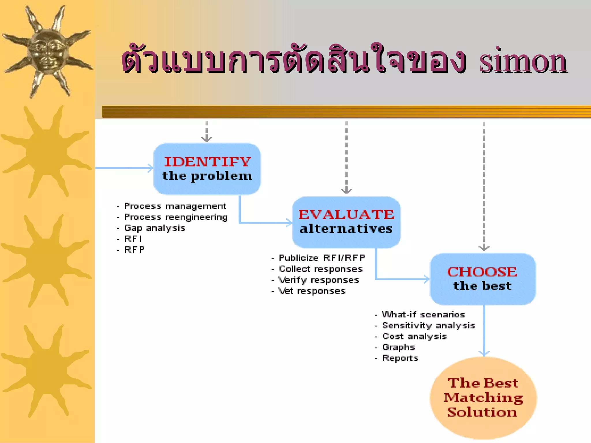 ตัวแบบการตัดสินใจของ  simon 