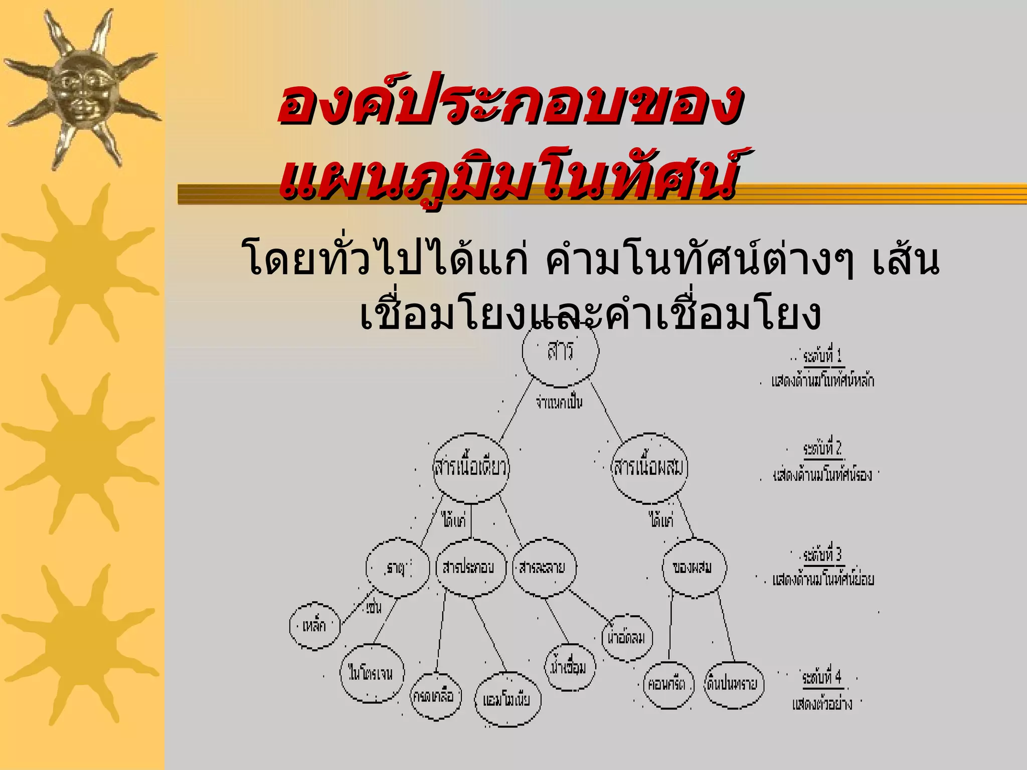 องค์ประกอบของแผนภูมิมโนทัศน์   โดยทั่วไปได้แก่   คำมโนทัศน์ต่างๆ   เส้นเชื่อมโยงและคำเชื่อมโยง 