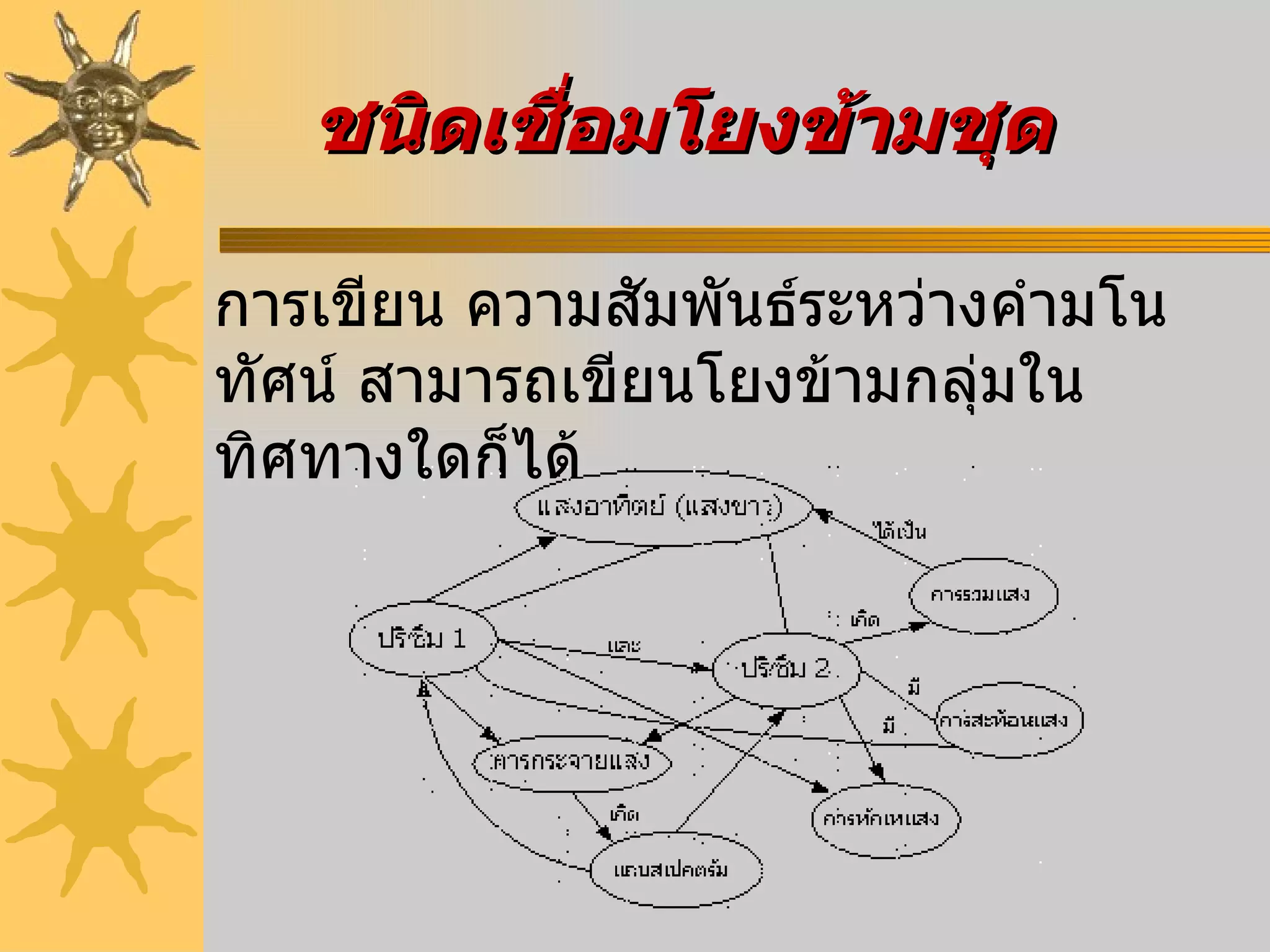 การเขียน   ความสัมพันธ์ระหว่างคำมโนทัศน์   สามารถเขียนโยงข้ามกลุ่มในทิศทางใดก็ได้ ชนิดเชื่อมโยงข้ามชุด   