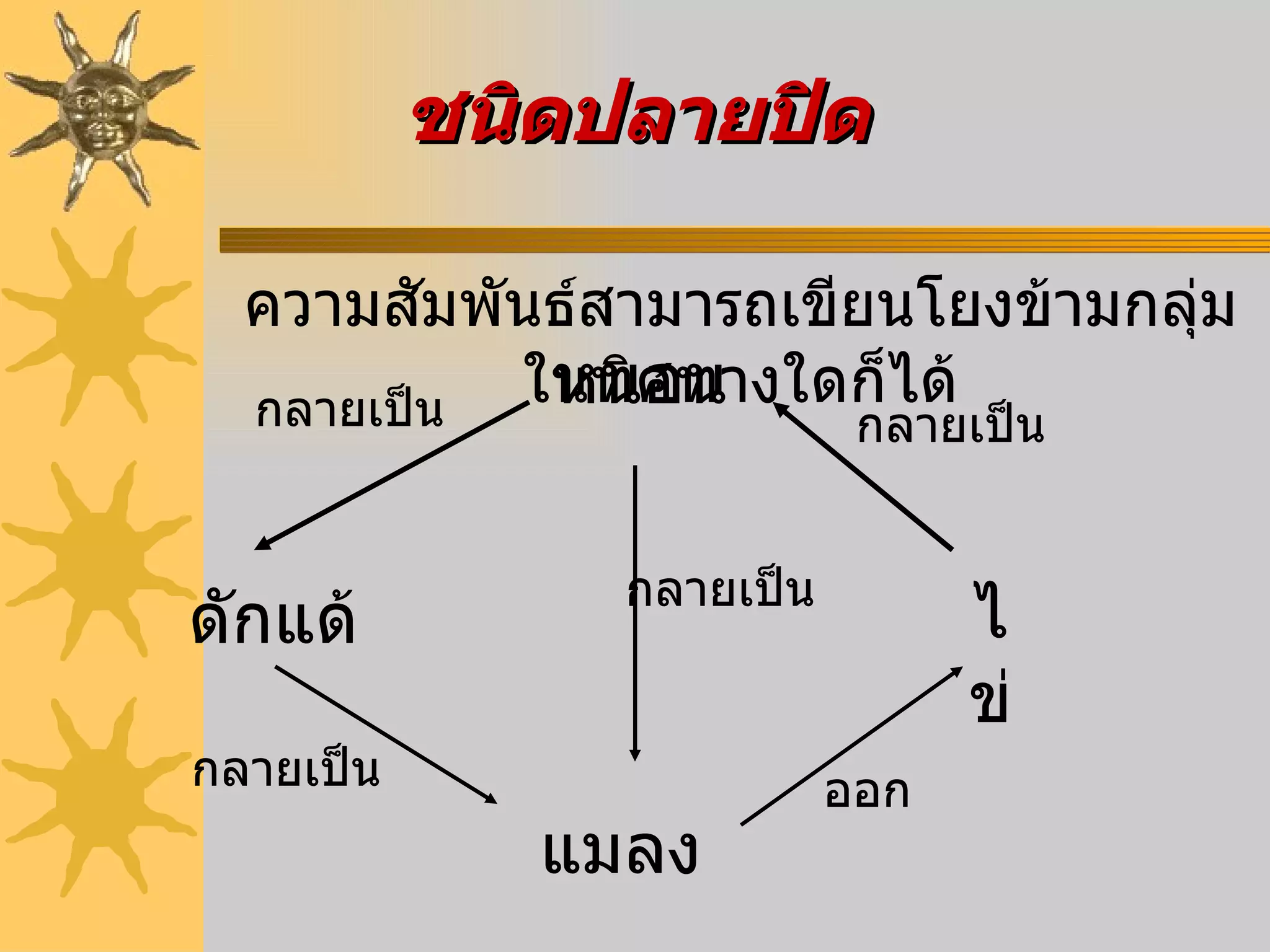 ความสัมพันธ์สามารถเขียนโยงข้ามกลุ่มในทิศทางใดก็ได้ ไข่ ดักแด้ กลายเป็น ออก กลายเป็น กลายเป็น กลายเป็น หนอน แมลง ชนิดปลายปิด   