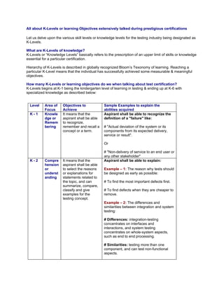 All about K-Levels or learning Objectives extensively talked during prestigious certifications

Let us delve upon the various skill levels or knowledge levels for the testing industry being designated as
K-Levels.

What are K-Levels of knowledge?
K-Levels or “Knowledge Levels” basically refers to the prescription of an upper limit of skills or knowledge
essential for a particular certification.

Hierarchy of K-Levels is described in globally recognized Bloom’s Texonomy of learning. Reaching a
particular K-Level means that the individual has successfully achieved some measurable & meaningful
objectives.

How many K-Levels or learning objectives do we when talking about test certification?
K-Levels begins at K-1 being the kindergarten level of learning in testing & ending up at K-6 with
specialized knowledge as described below:


  Level    Area of     Objectives to             Sample Examples to explain the
           Focus       Achieve                   abilities acquired
  K-1      Knowle      It means that the         Aspirant shall be able to recognize the
           dge or      aspirant shall be able    definition of a "failure" like:
           Remem       to recognize,
           bering      remember and recall a     # "Actual deviation of the system or its
                       concept or a term.        components from its expected delivery,
                                                 service or result".

                                                 Or

                                                 # "Non-delivery of service to an end user or
                                                 any other stakeholder"
  K-2      Compre      It means that the         Aspirant shall be able to explain:
           hension     aspirant shall be able
           or          to select the reasons     Example – 1: The reason why tests should
           underst     or explanations for       be designed as early as possible:
           anding      statements related to
                       the topic, and can        # To find the most important defects first.
                       summarize, compare,
                       classify and give         # To find defects when they are cheaper to
                       examples for the          remove.
                       testing concept.
                                                 Example – 2: The differences and
                                                 similarities between integration and system
                                                 testing:

                                                 # Differences: integration-testing
                                                 concentrates on interfaces and
                                                 interactions, and system testing
                                                 concentrates on whole-system aspects,
                                                 such as end to end processing.

                                                 # Similarities: testing more than one
                                                 component, and can test non-functional
                                                 aspects.
 