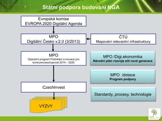 Státní podpora budování NGA
Evropská komise
EVROPA 2020 Digitální Agenda
MPO
Digitální Česko v.2.0 (3/2013)
MPO
Operační program Podnikání a inovace pro
konkurenceschopnost 2014 – 2020
MPO /dotace
Program podpory
MPO /Digi.ekonomika
Národní plán rozvoje sítí nové generace
CzechInvest
VÝZVY
Standardy, procesy, technologie,
ČTÚ
Mapování relevantní infrastruktury
 