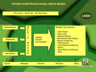 PROSES KONSTRUKSI SOSIAL MEDIA MASSA


            Proses   Sosial    Simultan
                                                                                LOGO



Eksternalisasi         M                         Realitas Terkonstruksi:
                       E
                                                 - Lebih Cepat
                       D
                                                 - Lebih Luas
                       I                         - Sebaran Merata
                       A      - Objektif         - Membentuk Opini Massa
 Objektivasi                  - Subjetif         - Massa Cenderung
                              - Iner Subjektif
                       M                           Terkonstruksi
                       A                         - Opini Massa Cenderung
                       S                           Apriori
                       S                         - Opini Massa Cenderung
                                                   Sinis
 Internalisasi         A



Source           Message         Channel         Receiver              Effect
                                                                            YOUR SITE HERE
 