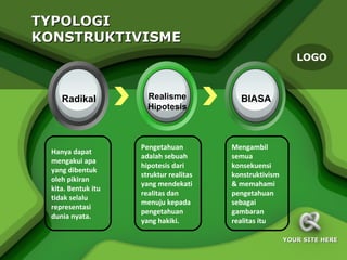 TYPOLOGI
KONSTRUKTIVISME
                                                            LOGO



    Radikal           Realisme            BIASA
                      Hipotesis



                    Pengetahuan         Mengambil
 Hanya dapat
                    adalah sebuah       semua
 mengakui apa
                    hipotesis dari      konsekuensi
 yang dibentuk
                    struktur realitas   konstruktivism
 oleh pikiran
                    yang mendekati      & memahami
 kita. Bentuk itu
                    realitas dan        pengetahuan
 tidak selalu
                    menuju kepada       sebagai
 representasi
                    pengetahuan         gambaran
 dunia nyata.
                    yang hakiki.        realitas itu

                                                         YOUR SITE HERE
 
