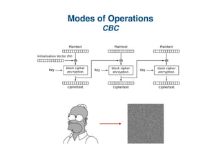 Modes of Operations
CBC
 