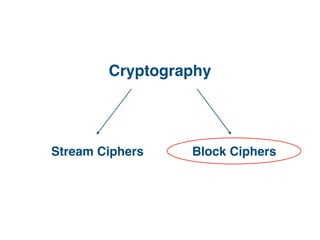 Block CiphersStream Ciphers
Cryptography
 