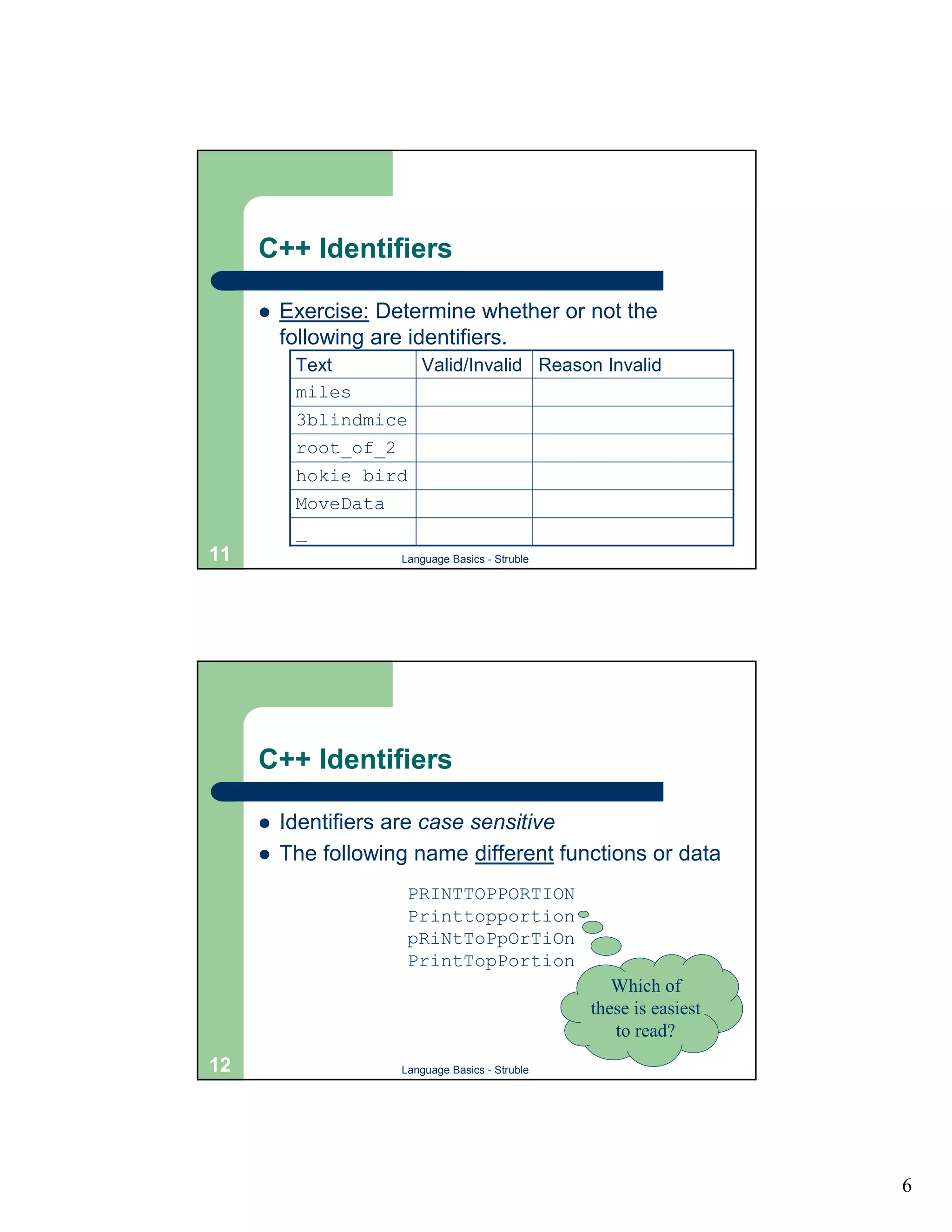 C++ Identifiers

     !   Exercise: Determine whether or not the
         following are identifiers.
          Text          Valid/Invalid Reason Invalid
          miles
          3blindmice
          root_of_2
          hokie bird
          MoveData
          _
11                   Language Basics - Struble




     C++ Identifiers

     !   Identifiers are case sensitive
     !   The following name different functions or data
                      PRINTTOPPORTION
                      Printtopportion
                      pRiNtToPpOrTiOn
                      PrintTopPortion
                                                    Which of
                                                 these is easiest
                                                    to read?
12                   Language Basics - Struble




                                                                    6
 