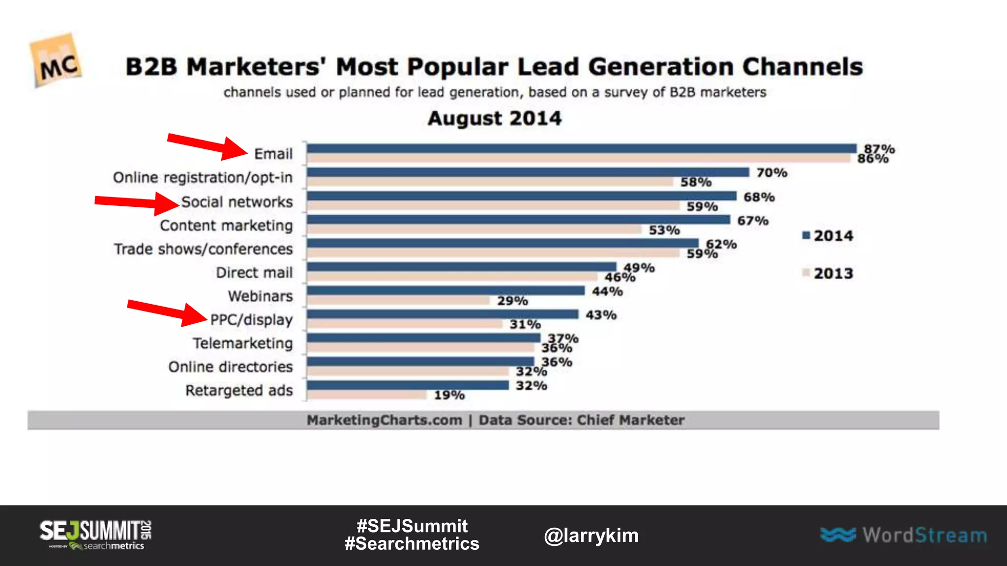 #SEJSummit
#Searchmetrics @larrykim
 