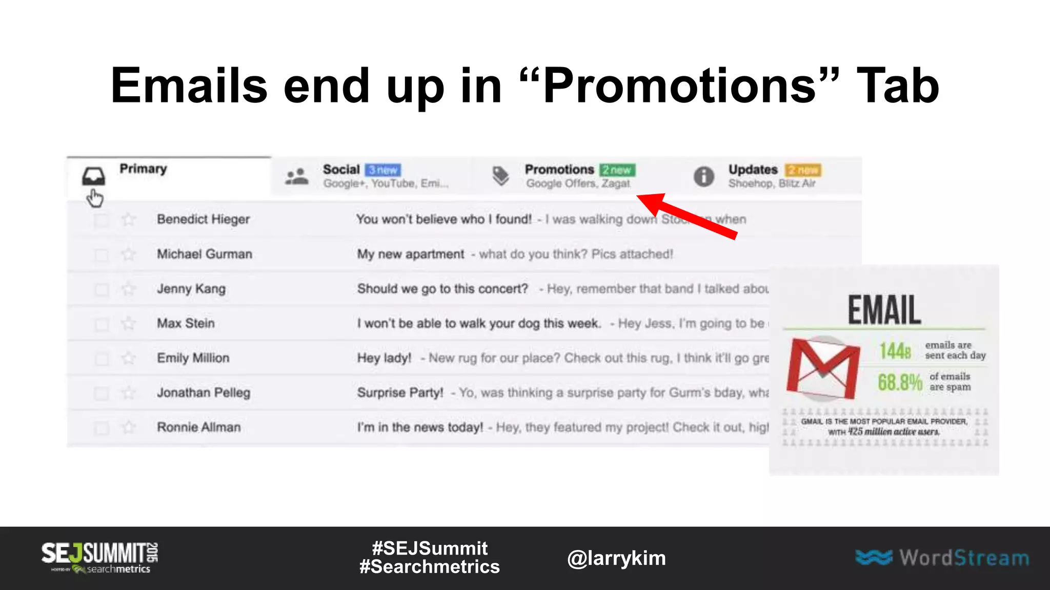 Emails end up in “Promotions” Tab
#SEJSummit
#Searchmetrics @larrykim
 