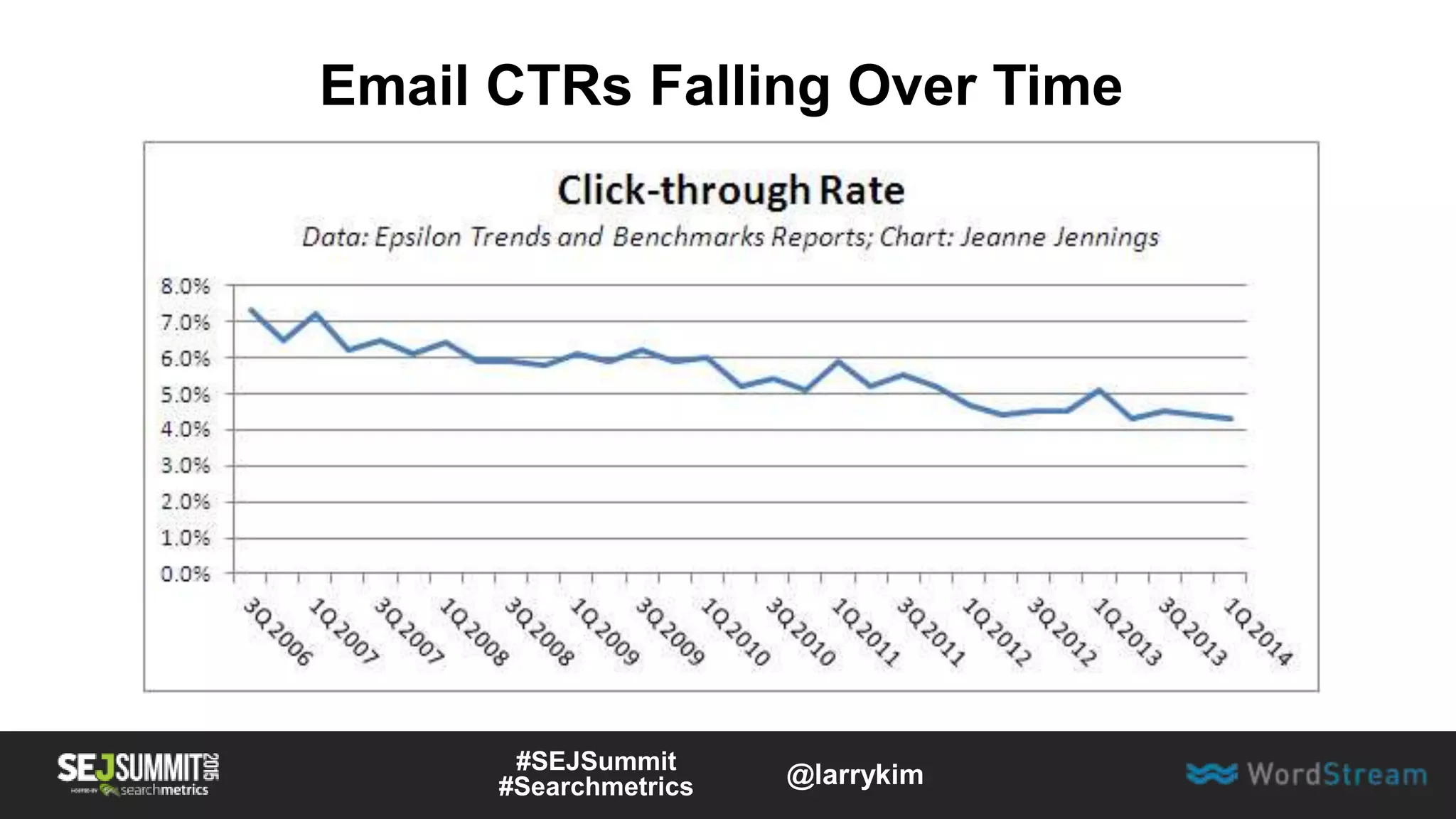 Email CTRs Falling Over Time
#SEJSummit
#Searchmetrics @larrykim
 