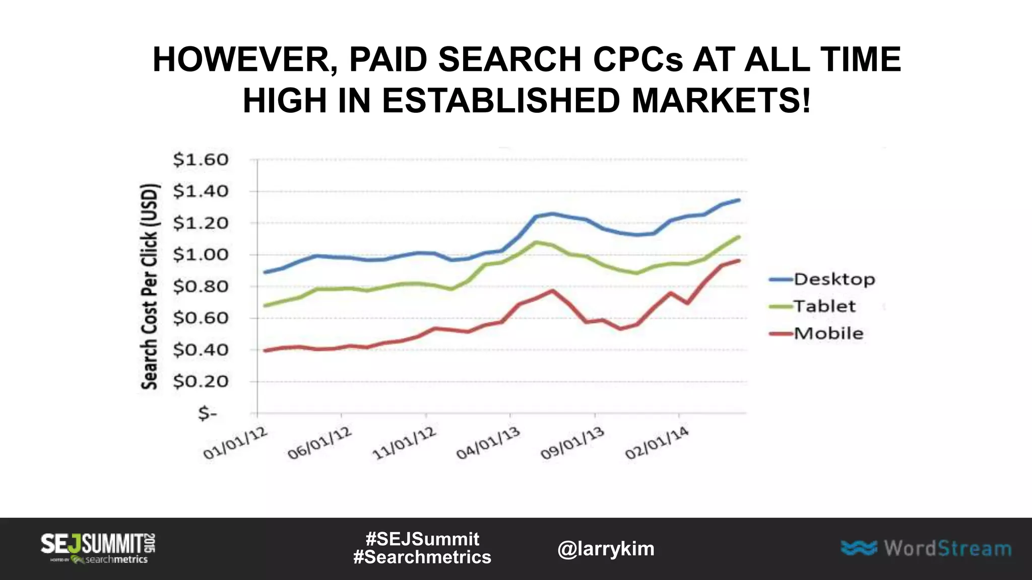 HOWEVER, PAID SEARCH CPCs AT ALL TIME
HIGH IN ESTABLISHED MARKETS!
#SEJSummit
#Searchmetrics @larrykim
 