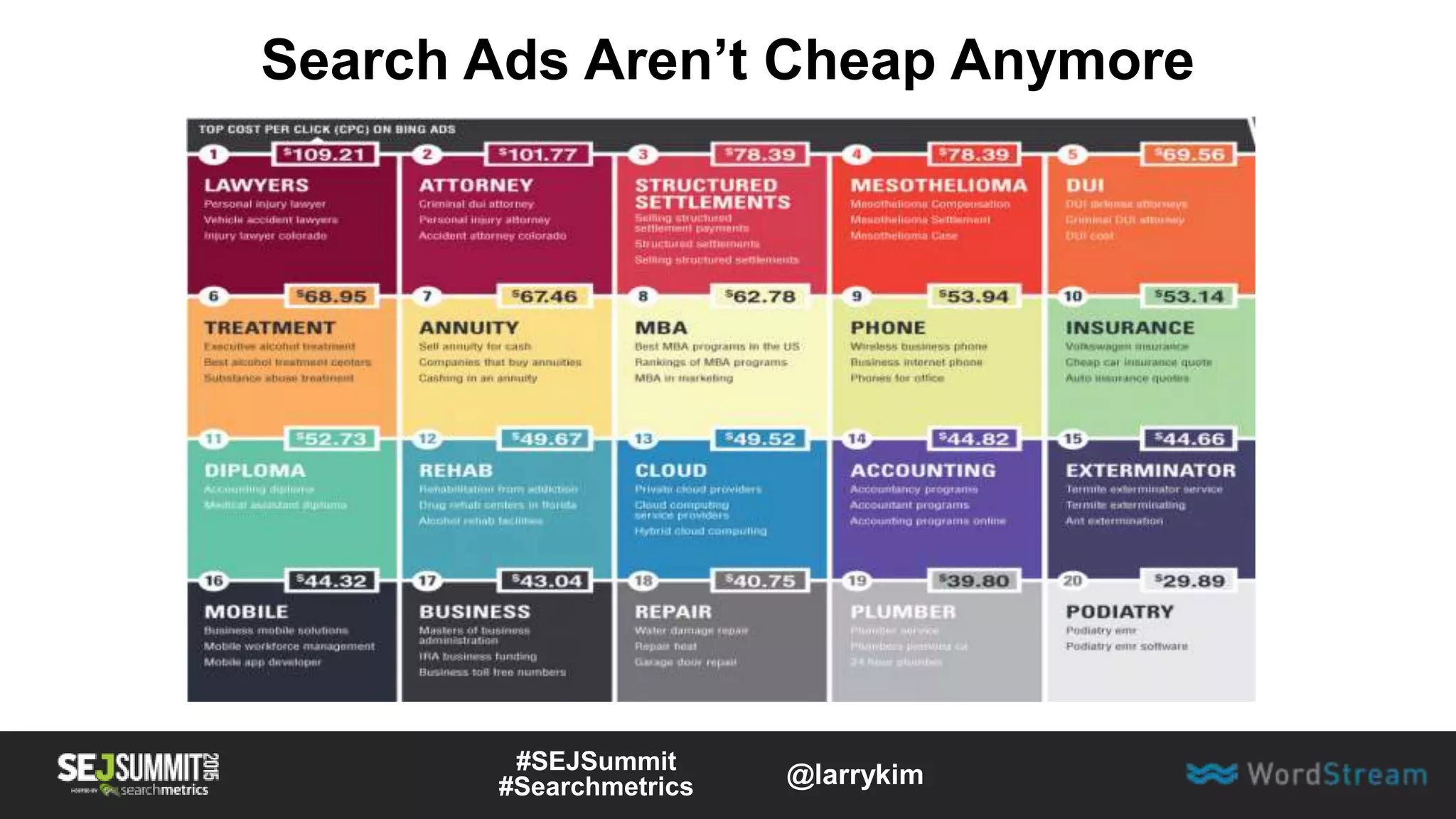 Search Ads Aren’t Cheap Anymore
#SEJSummit
#Searchmetrics @larrykim
 