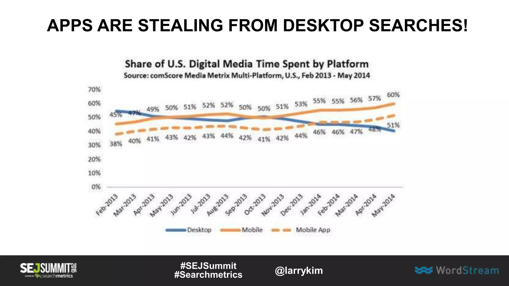 APPS ARE STEALING FROM DESKTOP SEARCHES!
#SEJSummit
#Searchmetrics @larrykim
 