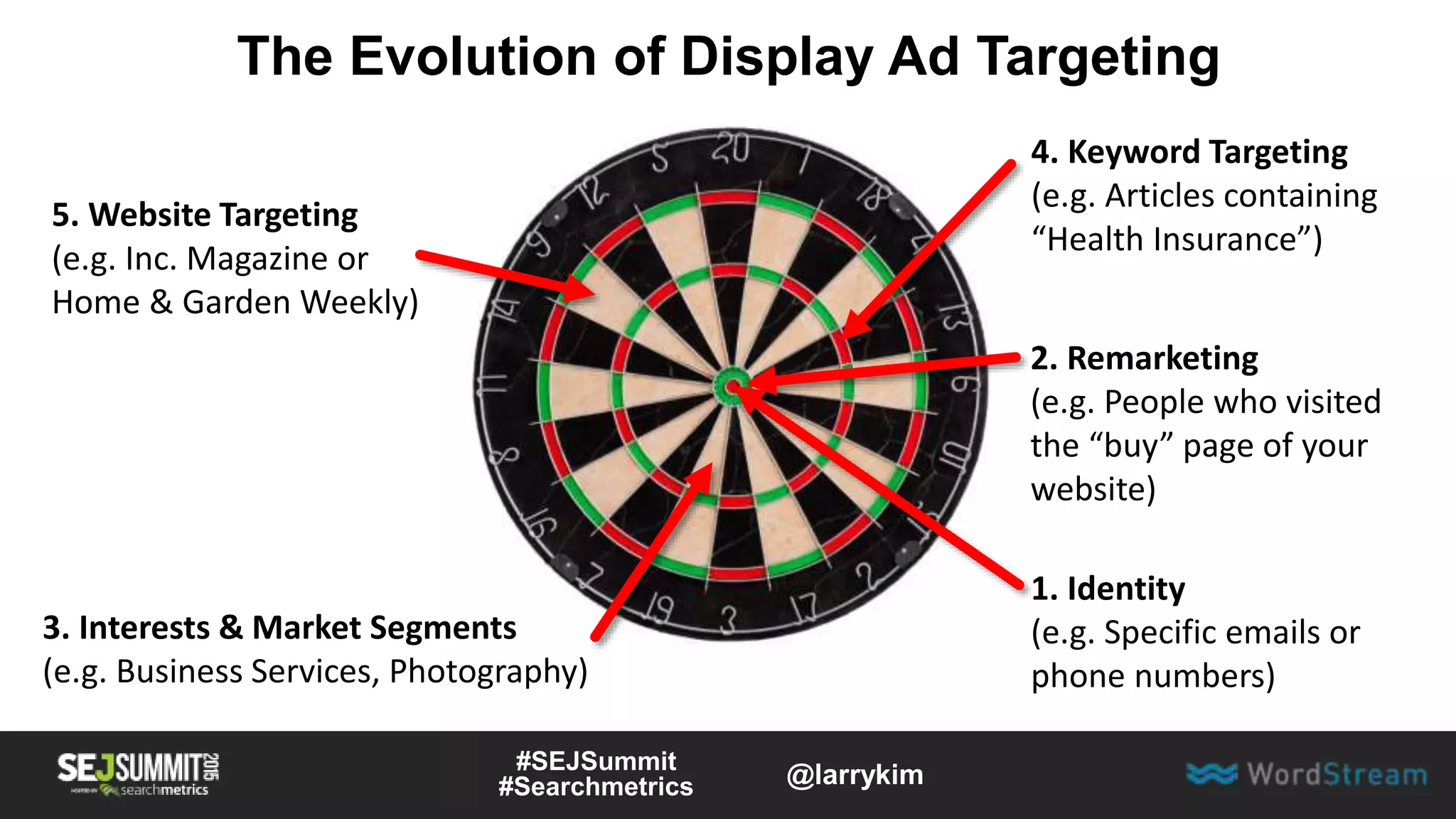 The Evolution of Display Ad Targeting
5. Website Targeting
(e.g. Inc. Magazine or
Home & Garden Weekly)
3. Interests & Market Segments
(e.g. Business Services, Photography)
4. Keyword Targeting
(e.g. Articles containing
“Health Insurance”)
2. Remarketing
(e.g. People who visited
the “buy” page of your
website)
1. Identity
(e.g. Specific emails or
phone numbers)
#SEJSummit
#Searchmetrics @larrykim
 