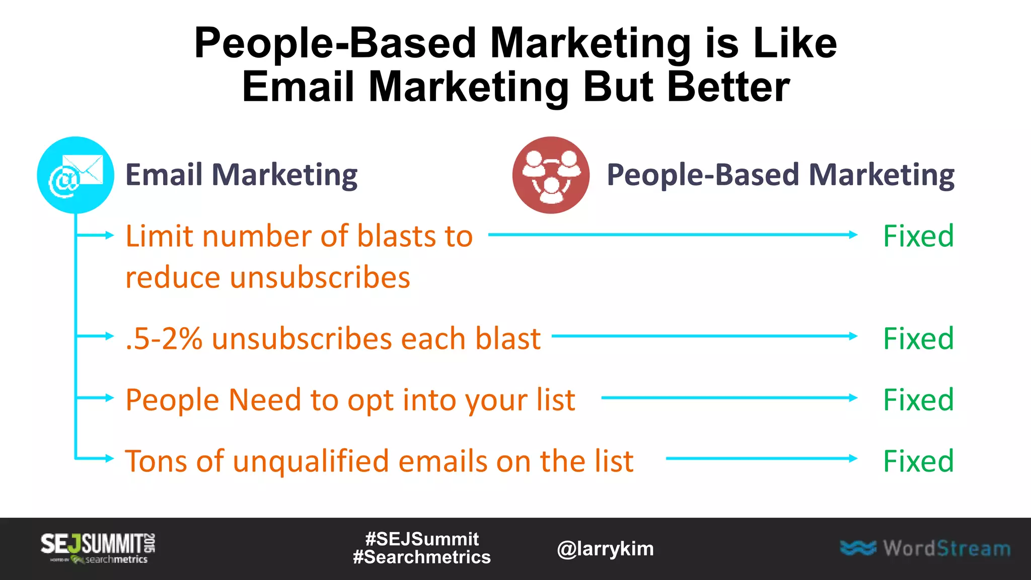 People-Based Marketing is Like
Email Marketing But Better
Email Marketing
Limit number of blasts to
reduce unsubscribes
.5-2% unsubscribes each blast
People Need to opt into your list
Tons of unqualified emails on the list
People-Based Marketing
Fixed
Fixed
Fixed
Fixed
#SEJSummit
#Searchmetrics @larrykim
 