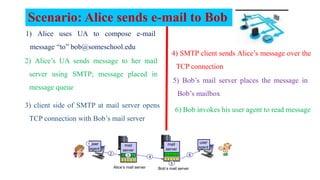 Scenario: Alice sends e-mail to Bob
1) Alice uses UA to compose e-mail
message “to” bob@someschool.edu
4) SMTP client sends Alice’s message over the
TCP connection
user
agent
mail
server
mail
server
1
2 3 4
5
6
Alice’s mail server Bob’s mail server
user
agent
2) Alice’s UA sends message to her mail
server using SMTP; message placed in
message queue
3) client side of SMTP at mail server opens
TCP connection with Bob’s mail server
5) Bob’s mail server places the message in
Bob’s mailbox
6) Bob invokes his user agent to read message
 