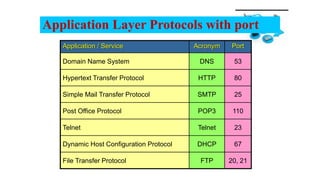Application Layer Protocols with port
Application / Service Acronym Port
Domain Name System DNS 53
Hypertext Transfer Protocol HTTP 80
Simple Mail Transfer Protocol SMTP 25
Post Office Protocol POP3 110
Telnet Telnet 23
Dynamic Host Configuration Protocol DHCP 67
File Transfer Protocol FTP 20, 21
 