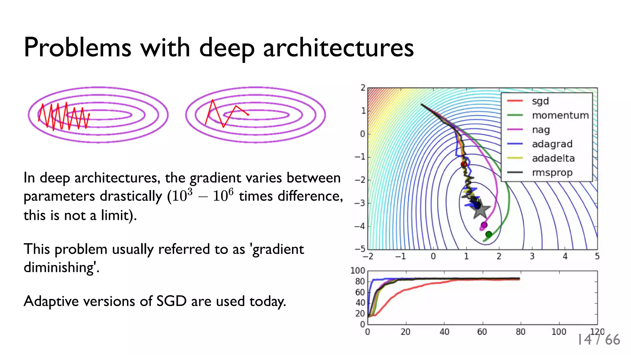 Problems with deep architectures
In deep architectures, the gradient varies between
parameters drastically (10 − 10 times difference,
this is not a limit).
This problem usually referred to as 'gradient
diminishing'.
Adaptive versions of SGD are used today.
3 6
14 / 66
 