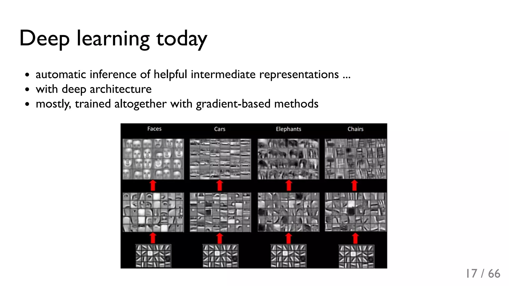 Deep learning today
automatic inference of helpful intermediate representations ...
with deep architecture
mostly, trained altogether with gradient-based methods
17 / 66
 