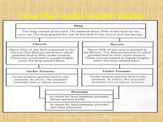 How the Feudal System Works 
http://www.spartacus.schoolnet.co.uk/NORfeudalismC.htm 
 
