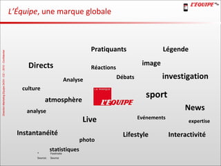 Analyse analyse culture Réactions Légende image Débats Directs atmosphère Evénements News investigation photo sport Lifestyle Interactivité Live statistiques Instantanéité expertise Pratiquants L’Équipe , une marque globale 
