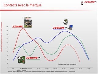 Source : EPIQ 08 1 ère  H LV  – CyberE-stat visites semaine février 09 - MédiaCabSat - Médiamétrie Vague 16 / 1/4H moyen Contacts par jour (semaine) Contacts avec la marque 