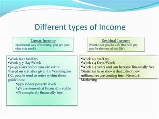 Linear Income
(traditional way of working, you get paid
what you work)
Residual Income
(Work that you do well that will pay
you for the rest of you life)
•Work 8-12 hrs/Day
•Work 5-7 Day/Week
•30-45 Years before you can retire
•Based on statistics given by Washington
DC, people tend to retire within these
guidelines:
•95% Under poverty levels
•4% are somewhat financially stable
•1% completely financially free
•Work 1-3 hrs/Day
•Work 1-4 Days/Week
•Work 2-5 years and can become financially free
•Statistics have shown that 21% of new
millionaires are coming form Network
Marketing
 
