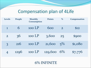Levels People Monthly
Consumption
Points % Compensation
1 6 100 LP 600 2 $12
2 36 100 LP 3,600 25 $900
3 216 100 LP 21,600 5% $1,080
4 1296 100 LP 129,600 6% $7,776
6% INFINITE
 