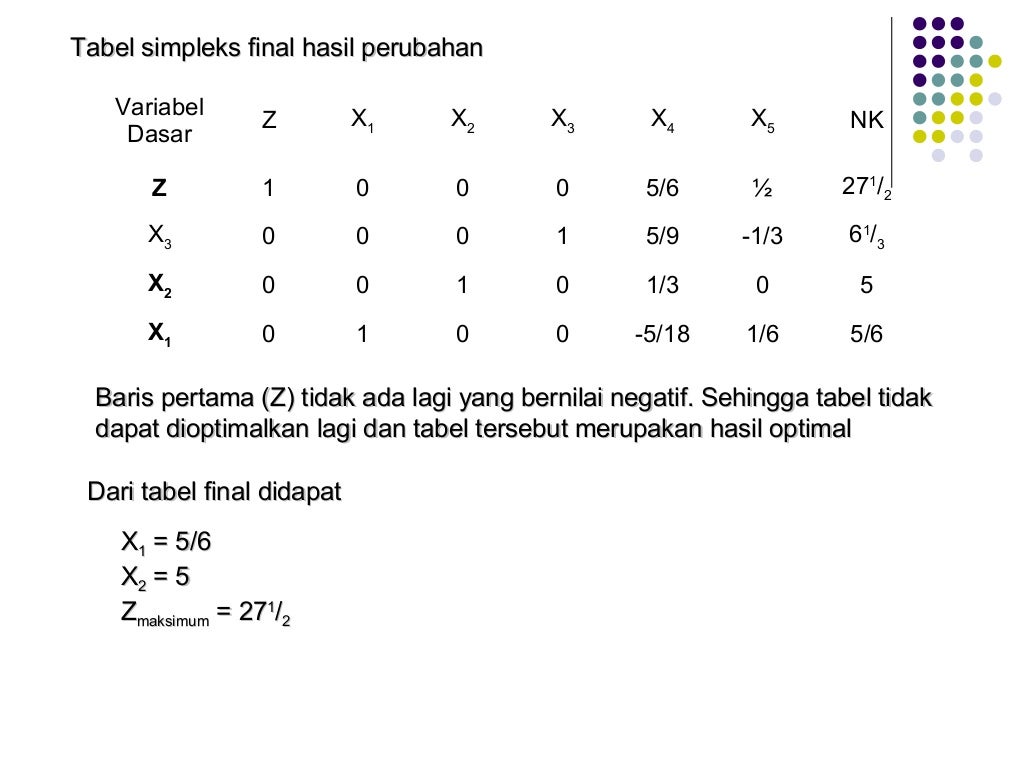 Linear programming metode simplex
