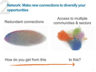 15
Network: Make new connections to diversify your
opportunities
How do you get from this to this?
Redundant connections
Access to multiple
communities & sectors
 