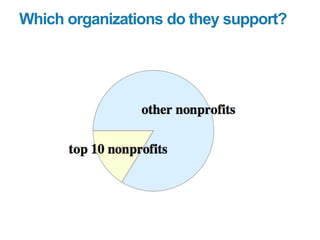 Which organizations do they support?
 