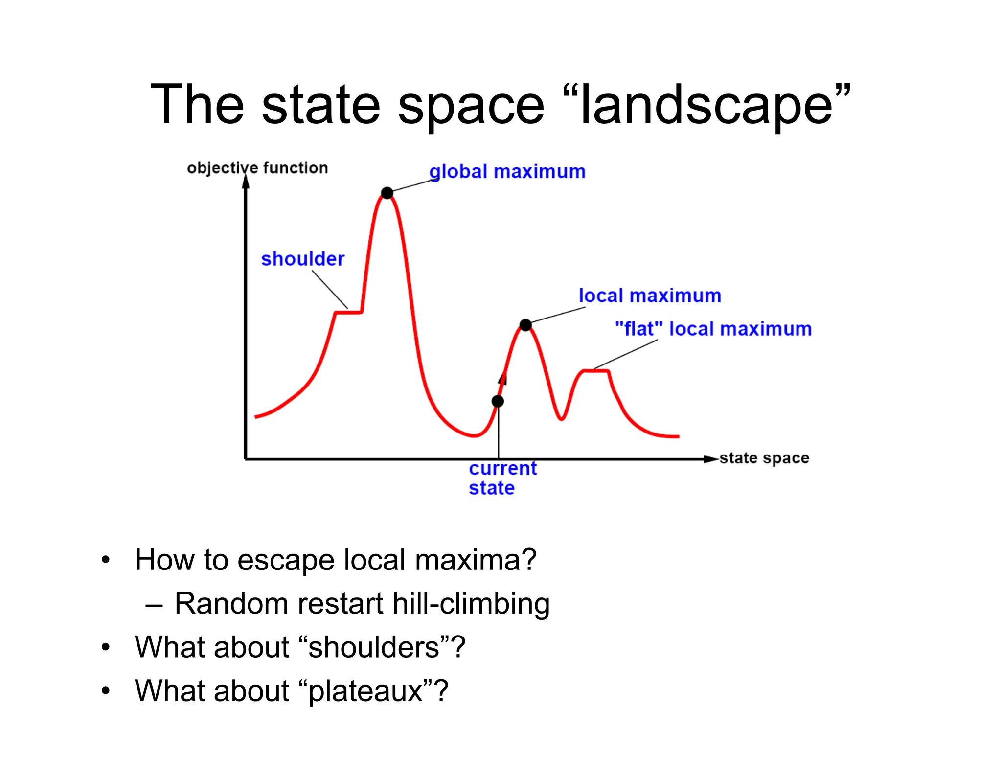 The state space “landscape”
• How to escape local maxima?
– Random restart hill-climbing
• What about “shoulders”?
• What about “plateaux”?
 