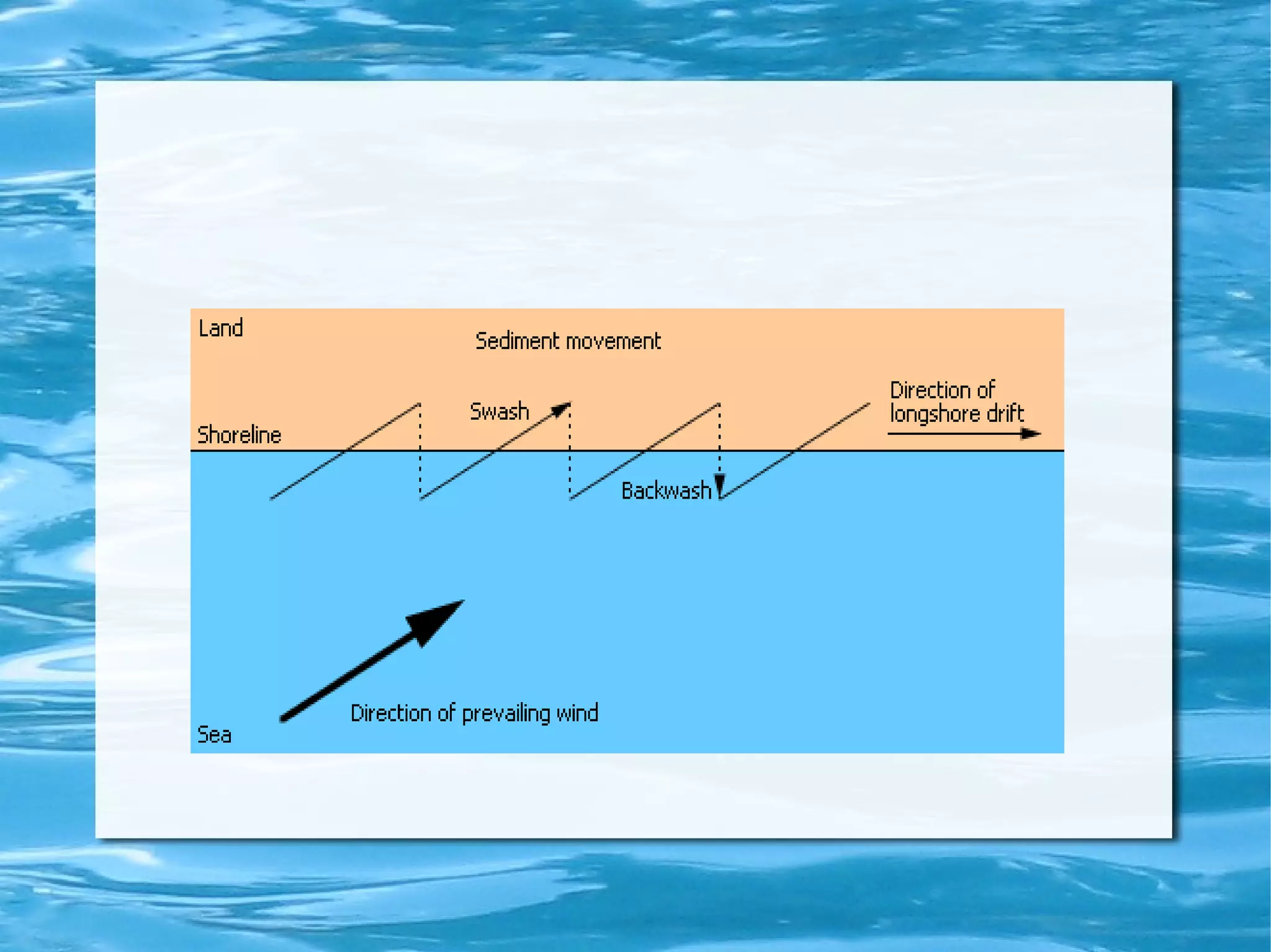4. longshore drift