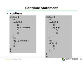Continue Statement
 continue
  while(A) {                  while(A) {
      B;                          B;
      while(C) {                  while(C) {
          D;                           D;
          if( E ) continue;            if( !E ) {
          F;                                F;
          G;                                G;
      }                                }
      H;                          }
      if( I ) continue ;          H;
      J;                          if( !I ) {
      K;                               J;
  }                                    K;
  L;                              }
                              }
                              L;
                                                    15
 