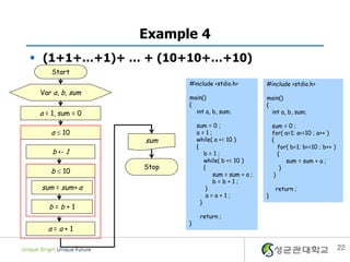Example 4
 (1+1+…+1)+ … + (10+10+…+10)
     Start
                         #include <stdio.h>           #include <stdio.h>
 Var a, b, sum
                         main()                       main()
                         {                            {
 a = 1, sum = 0            int a, b, sum;               int a, b, sum;

                             sum = 0 ;                    sum = 0 ;
    a  10                   a=1;                         for( a=1; a<=10 ; a++ )
                  sum        while( a <= 10 )             {
                             {                               for( b=1; b<=10 ; b++ )
     b <- 1                      b=1;                        {
                                 while( b <= 10 )               sum = sum + a ;
                  Stop           {                            }
    b  10                          sum = sum + a ;        }
                                    b=b+1;
 sum = sum+ a                     }                        return ;
                                  a=a+1;              }
                               }
    b=b+1
                              return ;
                         }
   a=a+1

                                                                                       22
 