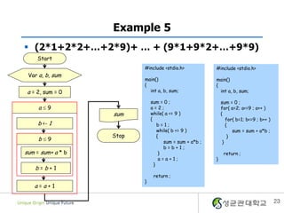Example 5
 (2*1+2*2+…+2*9)+ … + (9*1+9*2+…+9*9)
     Start
                          #include <stdio.h>             #include <stdio.h>
 Var a, b, sum
                          main()                         main()
                          {                              {
 a = 2, sum = 0             int a, b, sum;                 int a, b, sum;

                              sum = 0 ;                      sum = 0 ;
     a9                      a=2;                           for( a=2; a<=9 ; a++ )
                   sum        while( a <= 9 )                {
                              {                                 for( b=1; b<=9 ; b++ )
     b <- 1                       b=1;                          {
                                  while( b <= 9 )                  sum = sum + a*b ;
                   Stop           {                              }
     b9                             sum = sum + a*b ;        }
                                     b=b+1;
sum = sum+ a * b                   }                          return ;
                                   a=a+1;                }
                                }
    b=b+1
                               return ;
                          }
   a=a+1

                                                                                         23
 